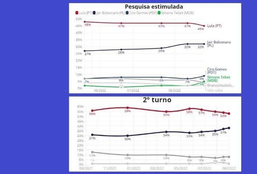 Ipec e Datafolha explicam divergências entre urnas e pesquisas