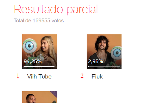 Nova parcial tem Viih Tube com mais de 90% das intenções