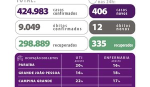 Dados divulgados pela Secretaria de Saúde da Paraíba