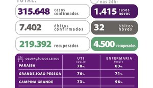 Secretaria de Saúde da Paraíba