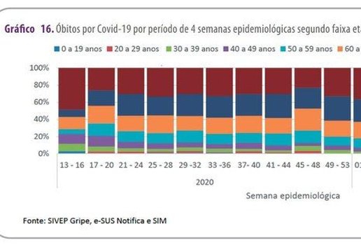 Covid-19: boletim confirma queda significativa dos óbitos de idosos na PB