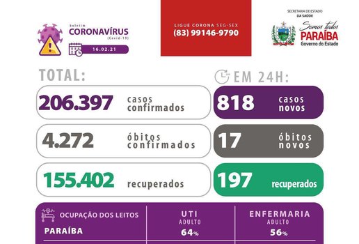 Dados da Covid-19 na Paraíba