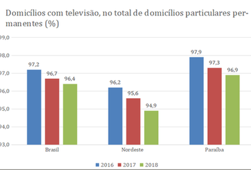 IBGE televisao Paraiba