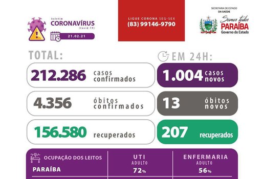 Dados do novo coronavírus na Paraíba