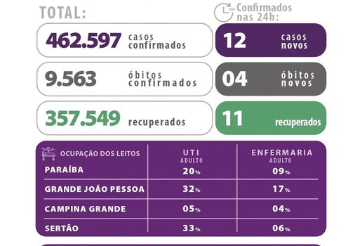 Boletim nas últimas 24 horas