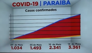 Grafico covid 19 Paraiba