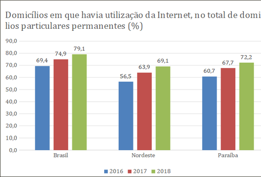 Internet casas Paraiba